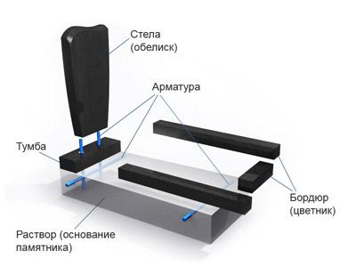 Установка гранитного памятника